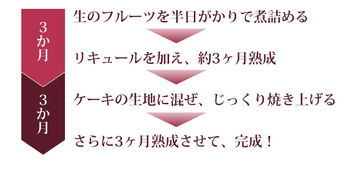 フルーツを半日がかりで煮詰め、リキュールを加えて3ヶ月熟成後、ケーキ生地に混ぜじっくり焼き上げます。さらに3ヶ月熟成させて、仕込から6ヶ月かかってようやく完成します。